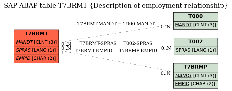 E-R Diagram for table T7BRMT (Description of employment relationship)