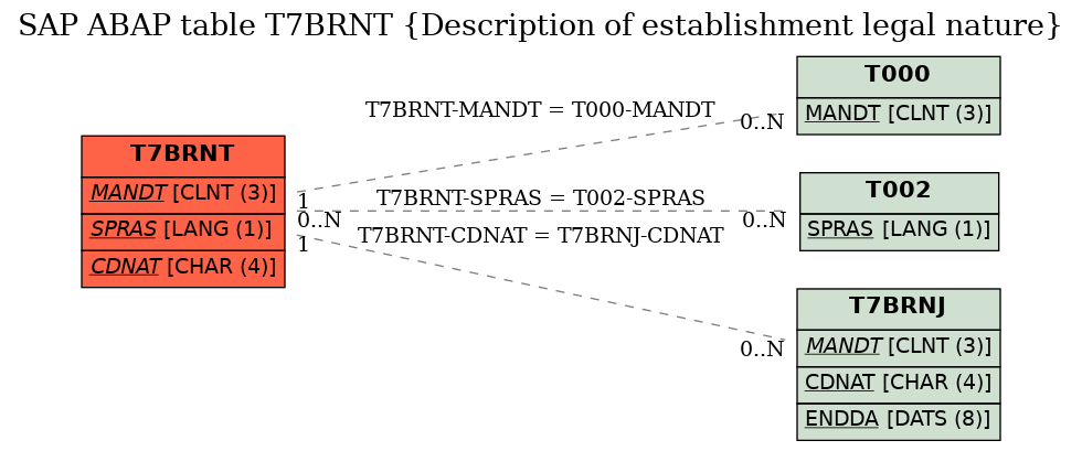 E-R Diagram for table T7BRNT (Description of establishment legal nature)