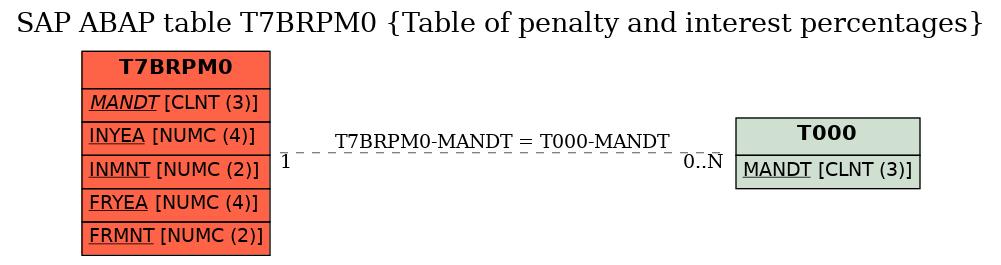 E-R Diagram for table T7BRPM0 (Table of penalty and interest percentages)