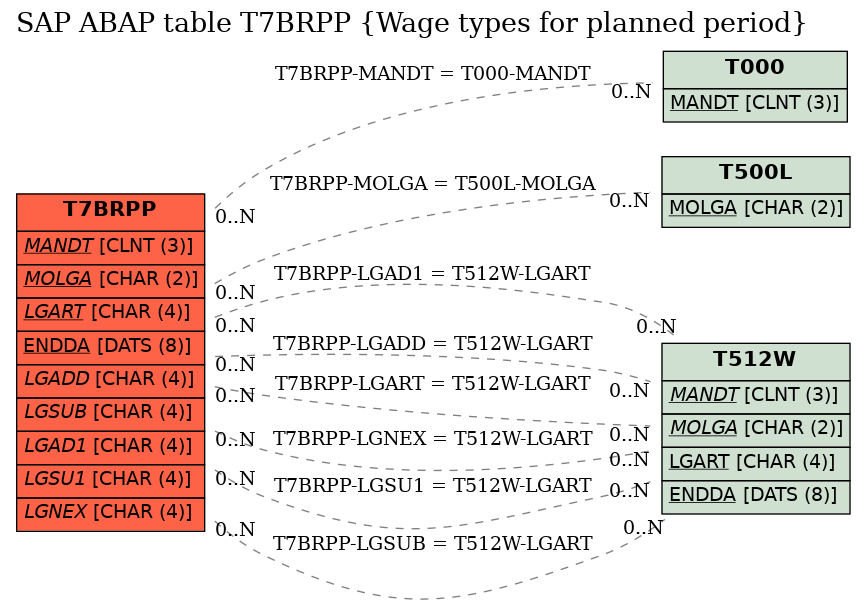 E-R Diagram for table T7BRPP (Wage types for planned period)