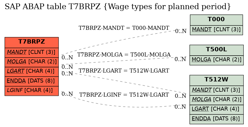 E-R Diagram for table T7BRPZ (Wage types for planned period)