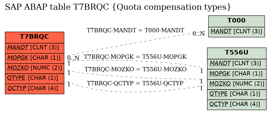 E-R Diagram for table T7BRQC (Quota compensation types)