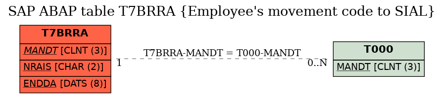 E-R Diagram for table T7BRRA (Employee's movement code to SIAL)