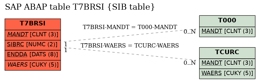 E-R Diagram for table T7BRSI (SIB table)