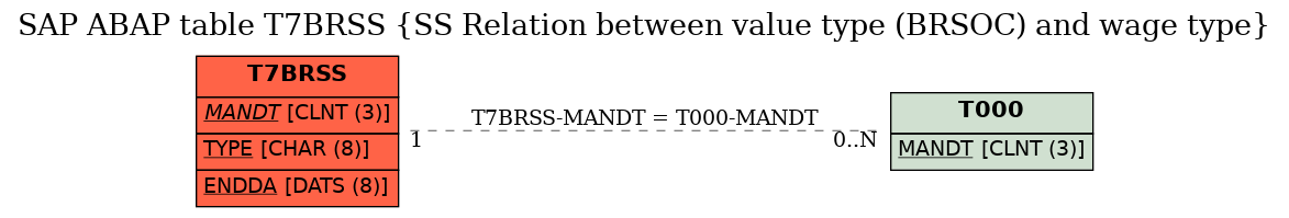 E-R Diagram for table T7BRSS (SS Relation between value type (BRSOC) and wage type)