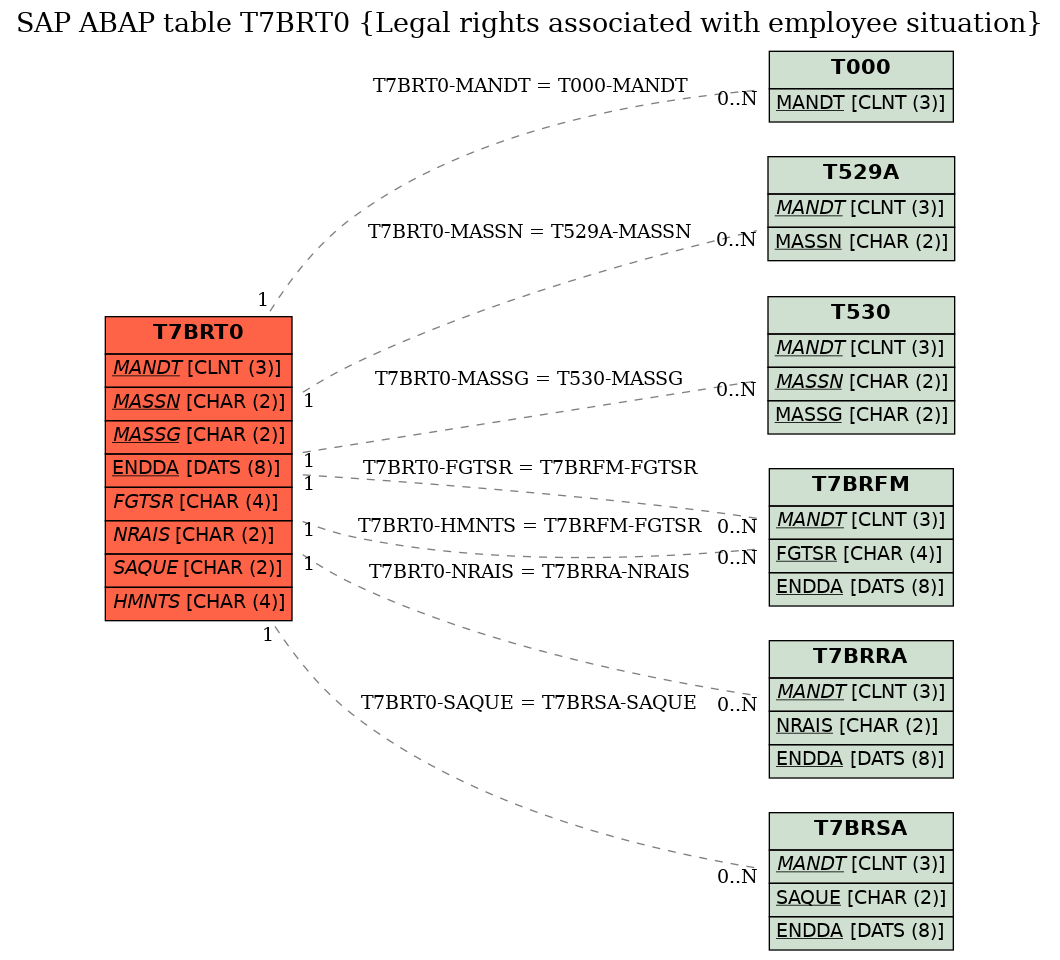 E-R Diagram for table T7BRT0 (Legal rights associated with employee situation)