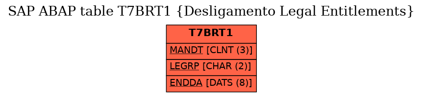 E-R Diagram for table T7BRT1 (Desligamento Legal Entitlements)