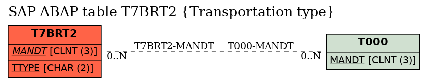 E-R Diagram for table T7BRT2 (Transportation type)