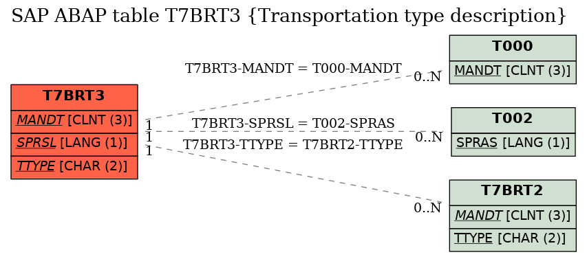 E-R Diagram for table T7BRT3 (Transportation type description)