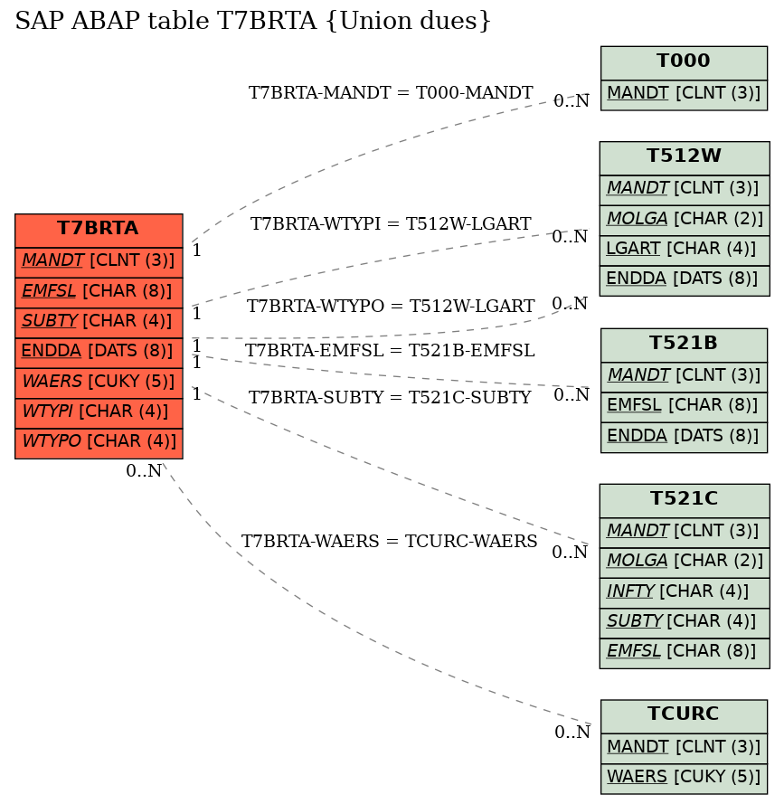 E-R Diagram for table T7BRTA (Union dues)