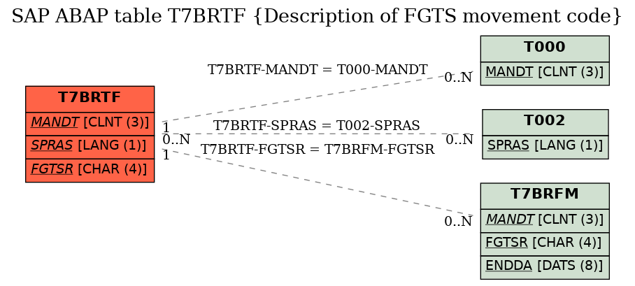E-R Diagram for table T7BRTF (Description of FGTS movement code)