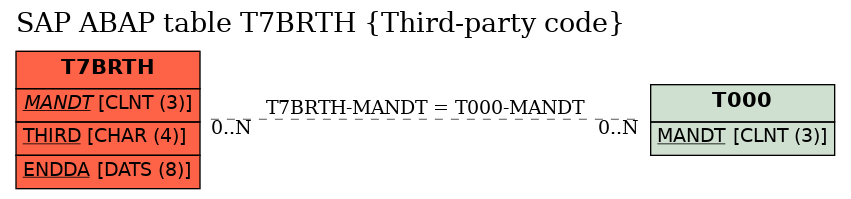 E-R Diagram for table T7BRTH (Third-party code)