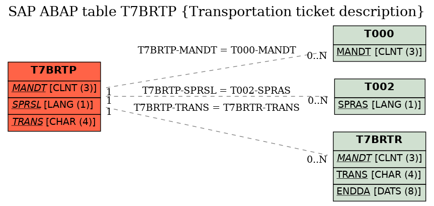 E-R Diagram for table T7BRTP (Transportation ticket description)