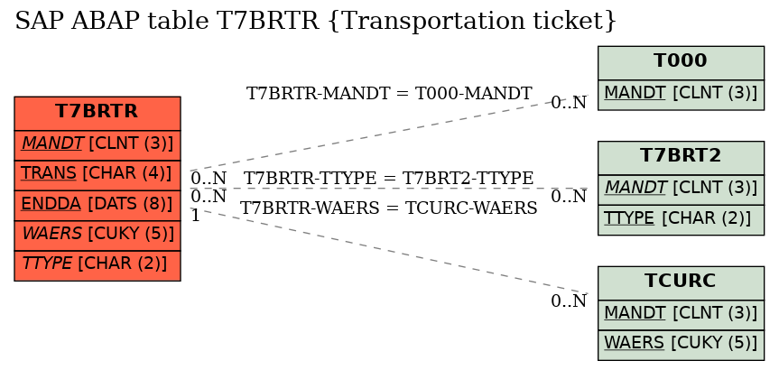 E-R Diagram for table T7BRTR (Transportation ticket)