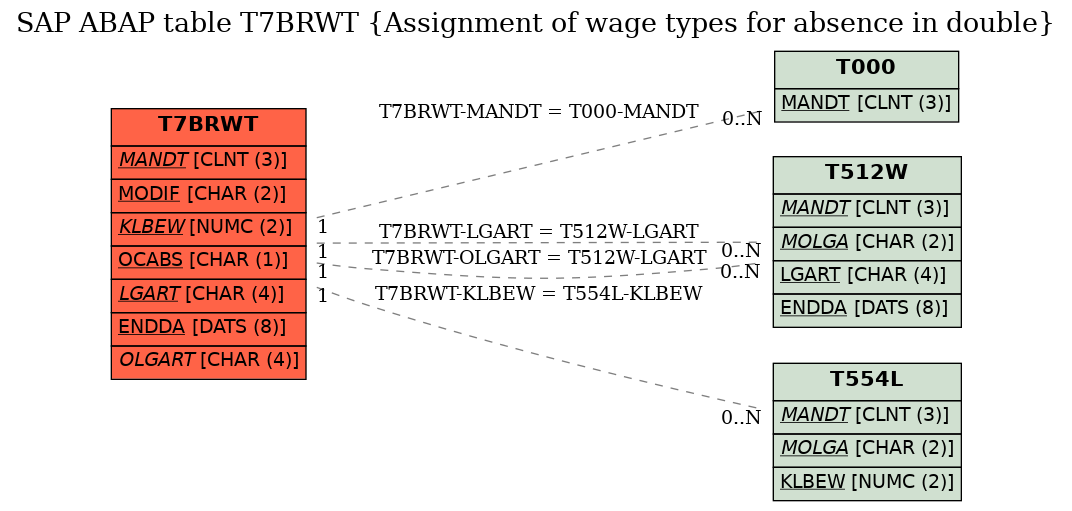 E-R Diagram for table T7BRWT (Assignment of wage types for absence in double)