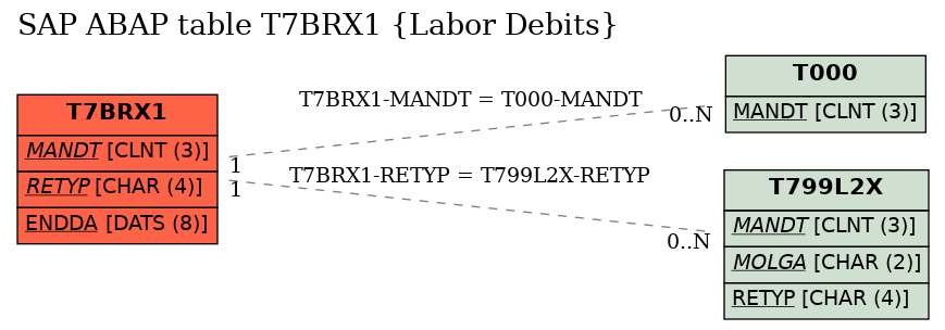 E-R Diagram for table T7BRX1 (Labor Debits)