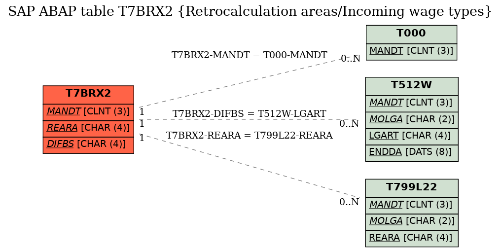 E-R Diagram for table T7BRX2 (Retrocalculation areas/Incoming wage types)