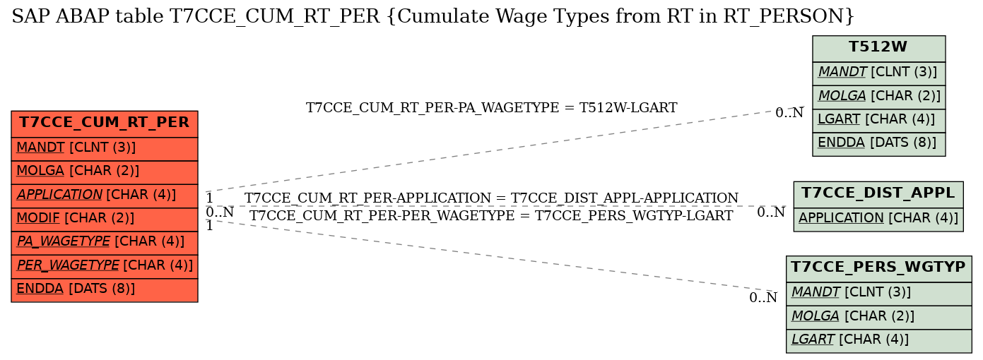 E-R Diagram for table T7CCE_CUM_RT_PER (Cumulate Wage Types from RT in RT_PERSON)