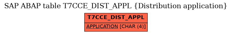 E-R Diagram for table T7CCE_DIST_APPL (Distribution application)