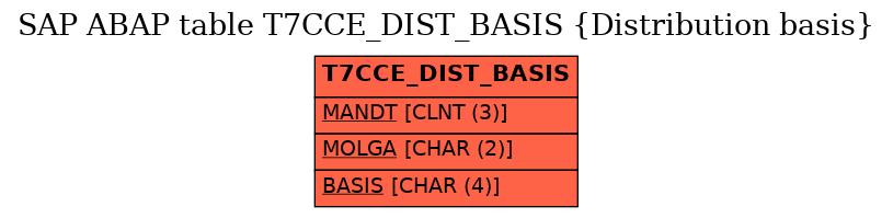 E-R Diagram for table T7CCE_DIST_BASIS (Distribution basis)