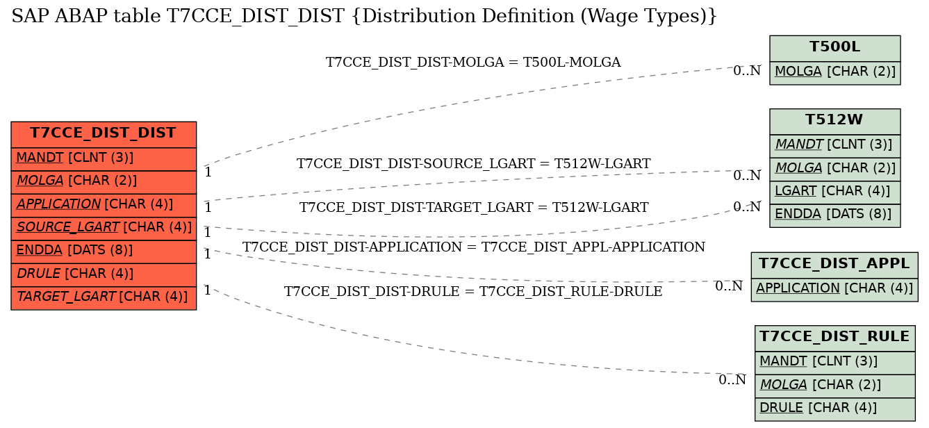 E-R Diagram for table T7CCE_DIST_DIST (Distribution Definition (Wage Types))