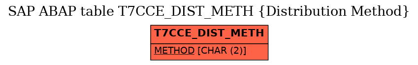 E-R Diagram for table T7CCE_DIST_METH (Distribution Method)