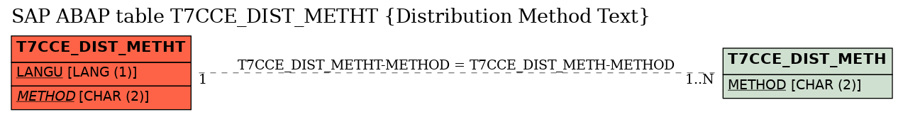 E-R Diagram for table T7CCE_DIST_METHT (Distribution Method Text)