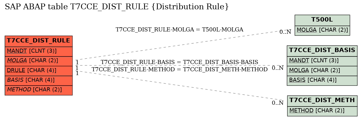 E-R Diagram for table T7CCE_DIST_RULE (Distribution Rule)