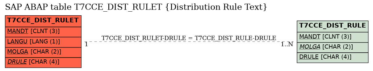 E-R Diagram for table T7CCE_DIST_RULET (Distribution Rule Text)