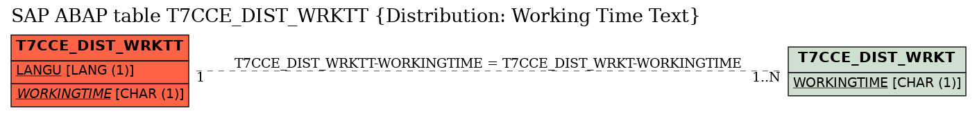 E-R Diagram for table T7CCE_DIST_WRKTT (Distribution: Working Time Text)