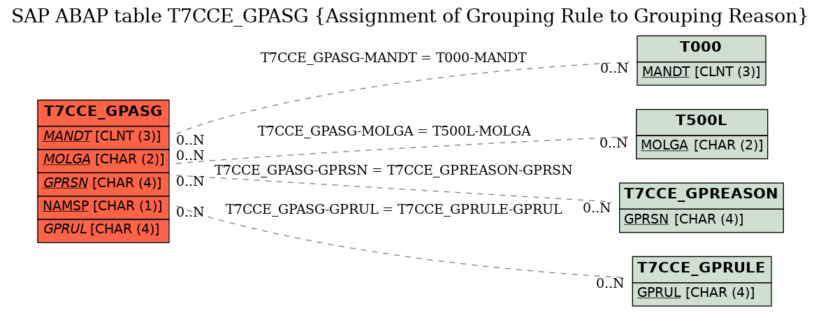 E-R Diagram for table T7CCE_GPASG (Assignment of Grouping Rule to Grouping Reason)
