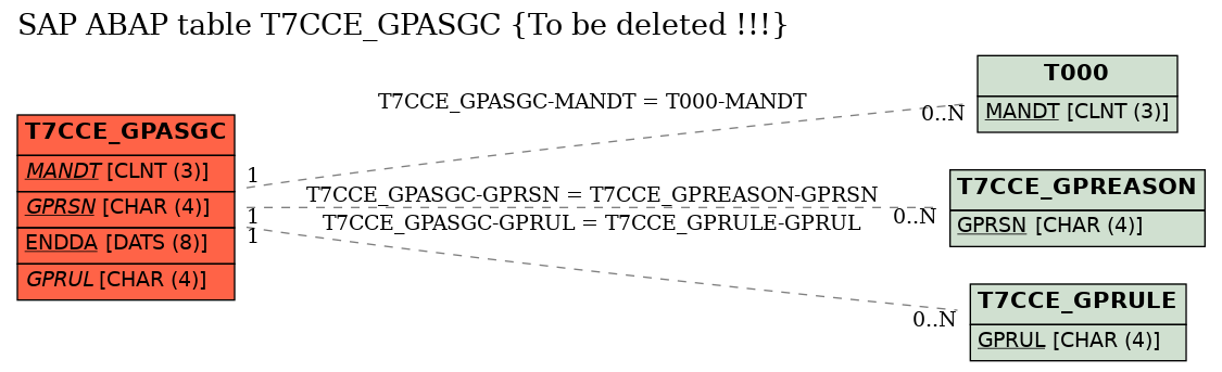 E-R Diagram for table T7CCE_GPASGC (To be deleted !!!)