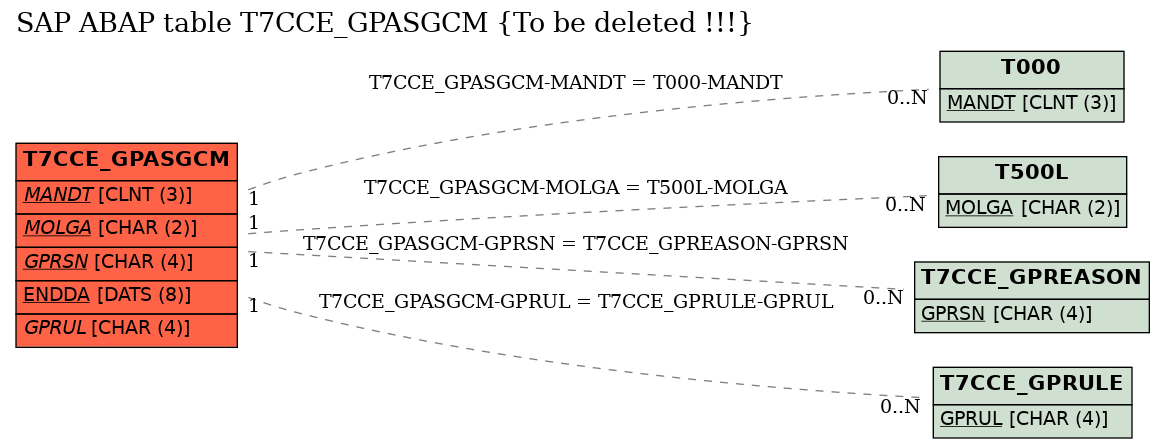 E-R Diagram for table T7CCE_GPASGCM (To be deleted !!!)