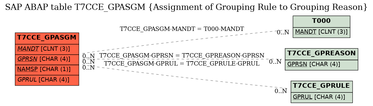 E-R Diagram for table T7CCE_GPASGM (Assignment of Grouping Rule to Grouping Reason)