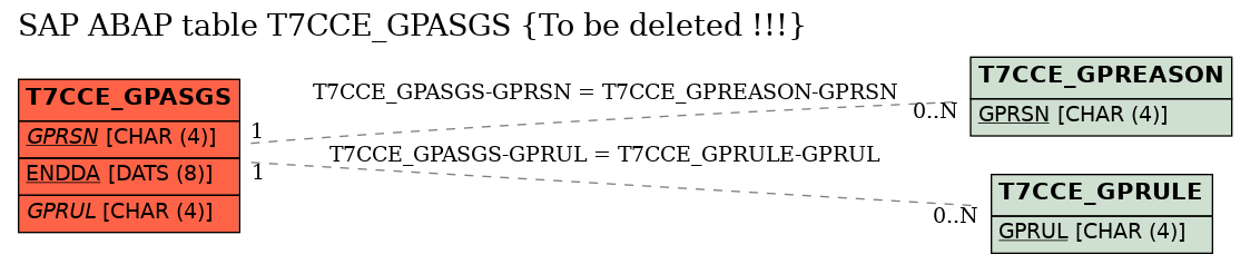 E-R Diagram for table T7CCE_GPASGS (To be deleted !!!)