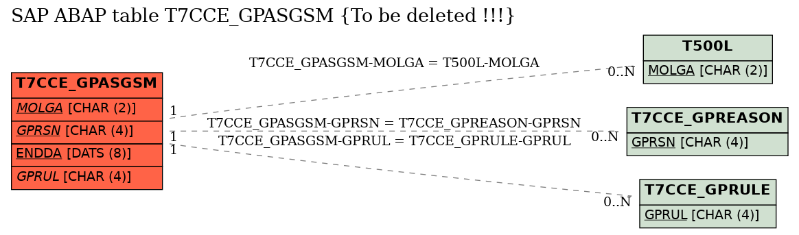 E-R Diagram for table T7CCE_GPASGSM (To be deleted !!!)