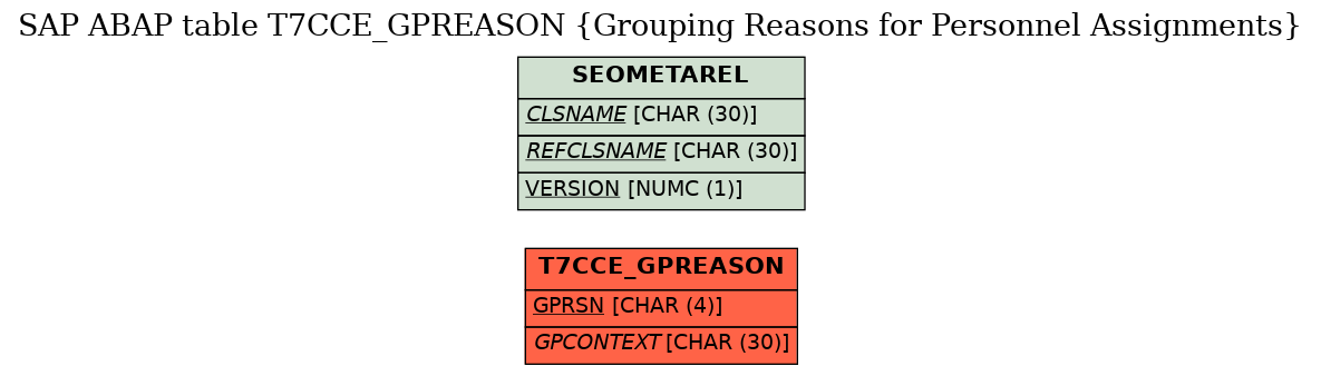 E-R Diagram for table T7CCE_GPREASON (Grouping Reasons for Personnel Assignments)