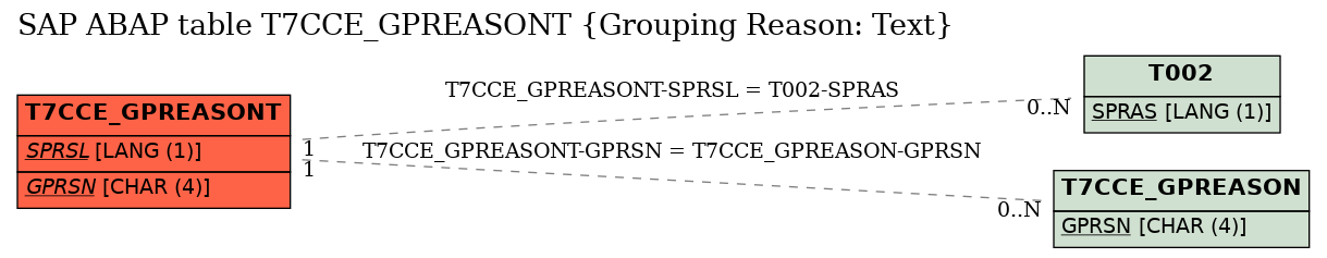 E-R Diagram for table T7CCE_GPREASONT (Grouping Reason: Text)