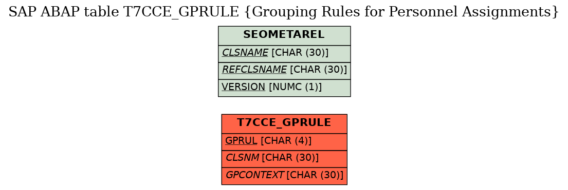 E-R Diagram for table T7CCE_GPRULE (Grouping Rules for Personnel Assignments)