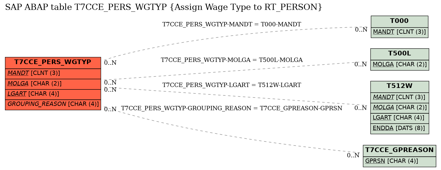 E-R Diagram for table T7CCE_PERS_WGTYP (Assign Wage Type to RT_PERSON)