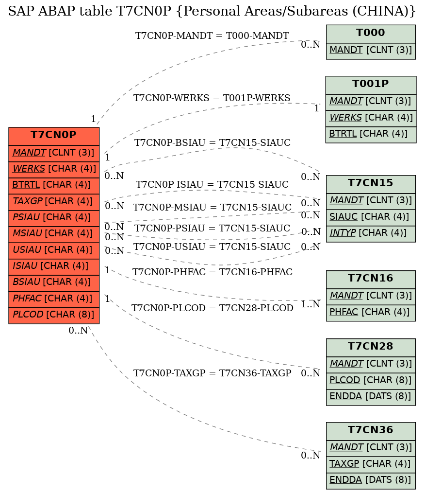 E-R Diagram for table T7CN0P (Personal Areas/Subareas (CHINA))