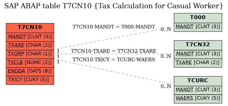 E-R Diagram for table T7CN10 (Tax Calculation for Casual Worker)