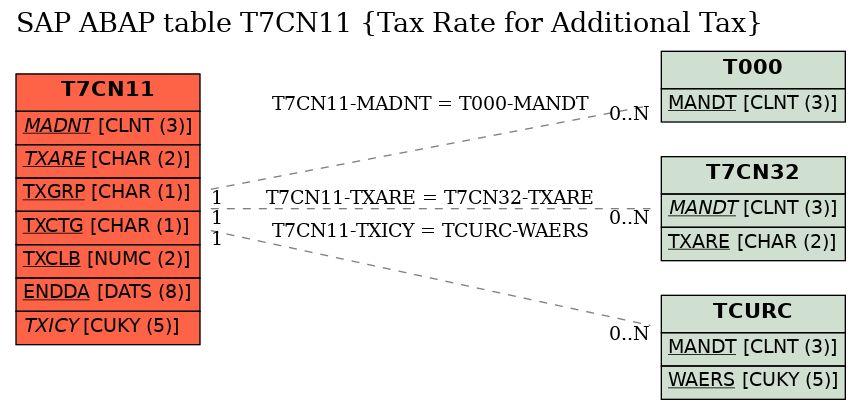 E-R Diagram for table T7CN11 (Tax Rate for Additional Tax)