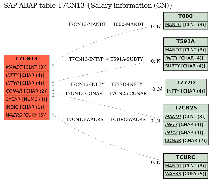 E-R Diagram for table T7CN13 (Salary information (CN))