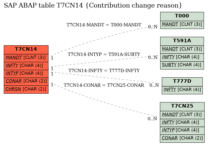 E-R Diagram for table T7CN14 (Contribution change reason)