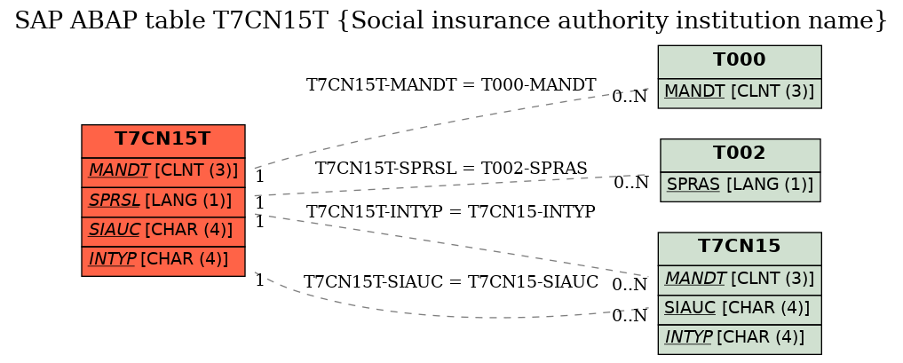 E-R Diagram for table T7CN15T (Social insurance authority institution name)