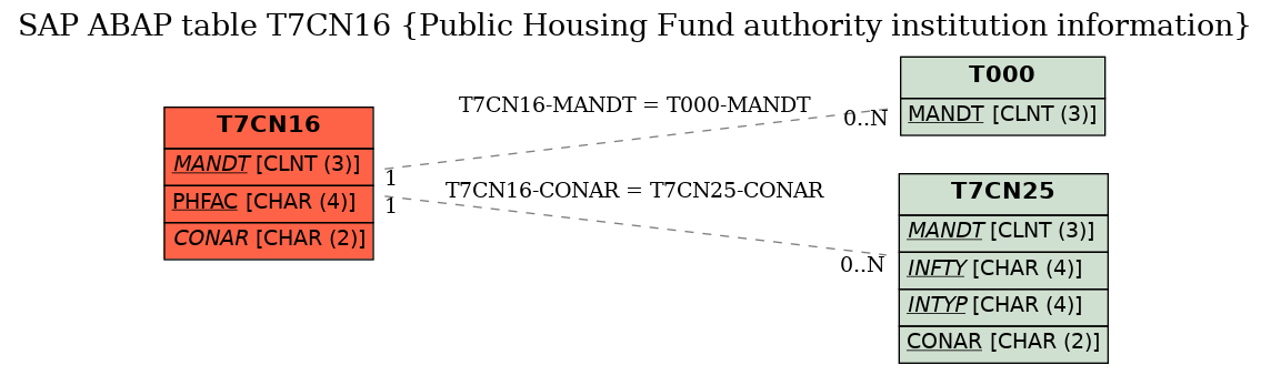 E-R Diagram for table T7CN16 (Public Housing Fund authority institution information)