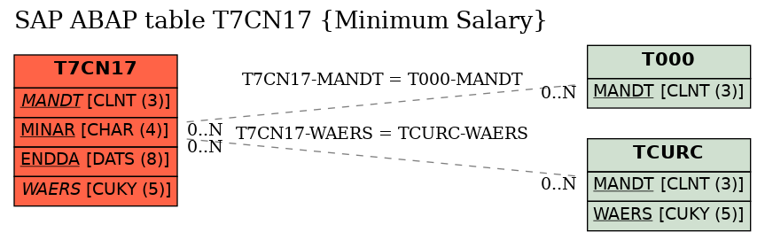 E-R Diagram for table T7CN17 (Minimum Salary)