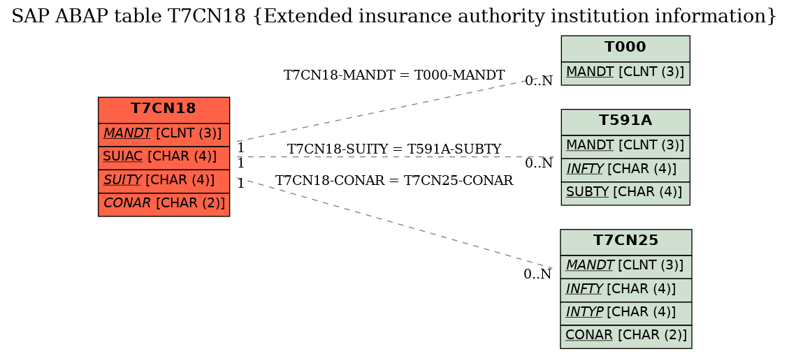 E-R Diagram for table T7CN18 (Extended insurance authority institution information)