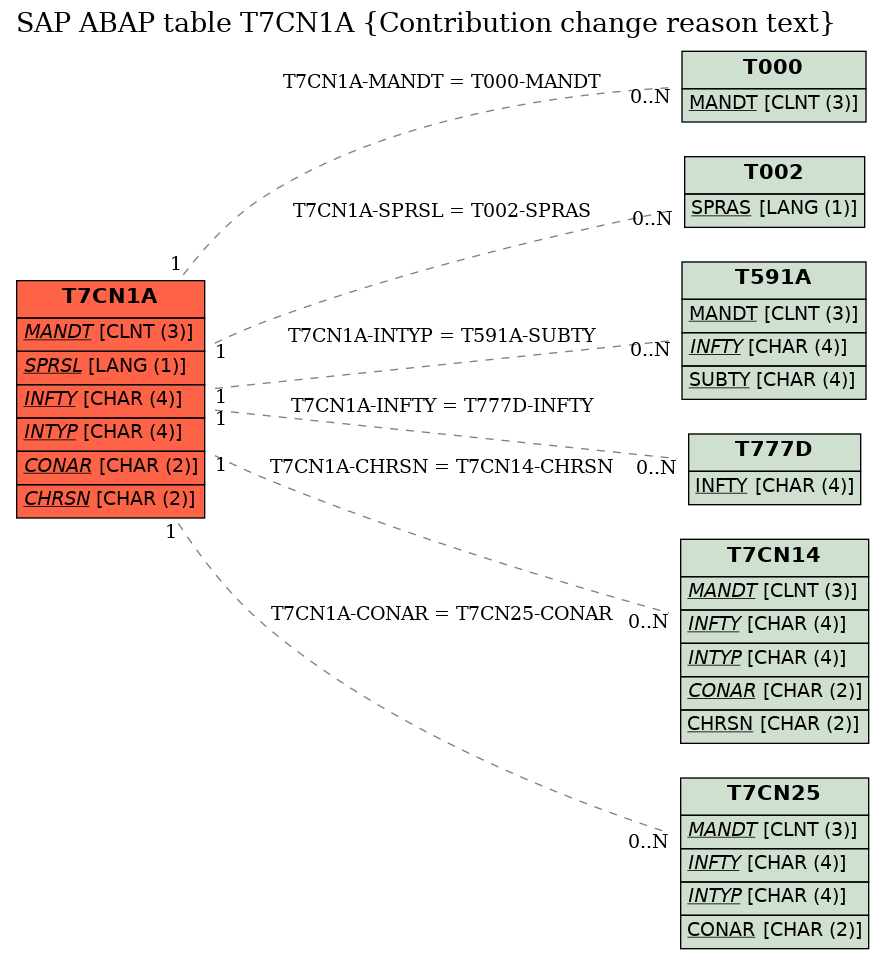 E-R Diagram for table T7CN1A (Contribution change reason text)